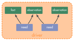 What Is a Driver? | evolving collaboration